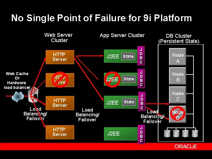 No Single Point of Failure for 9 i Platform Web Server Cluster App Server