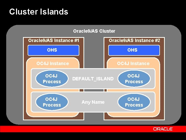 Cluster Islands Oracle 9 i. AS Cluster Oracle 9 i. AS Instance #1 Oracle
