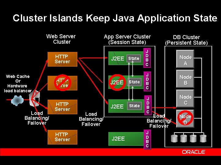 Cluster Islands Keep Java Application State Web Server Cluster App Server Cluster (Session State)