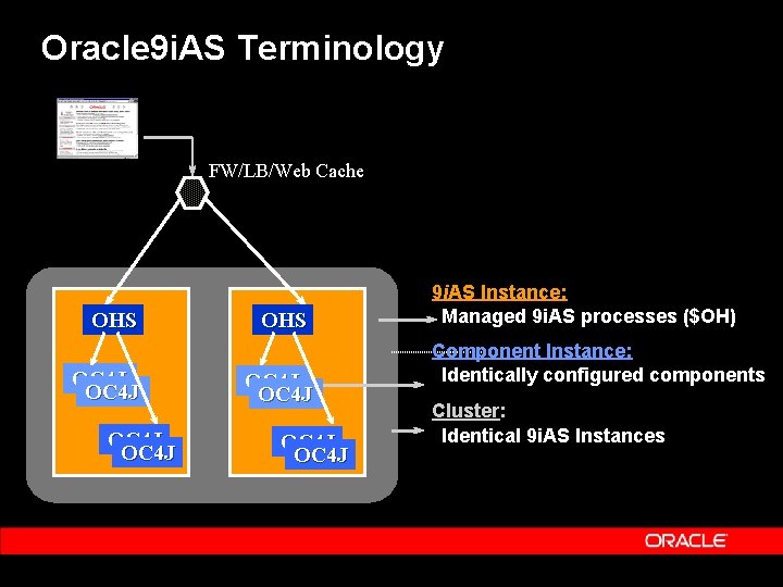 Oracle 9 i. AS Terminology FW/LB/Web Cache OHS OC 4 J OC 4 J