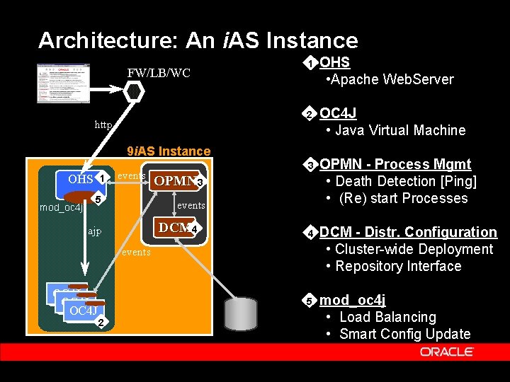 Architecture: An i. AS Instance FW/LB/WC http 1 OHS • Apache Web. Server 2