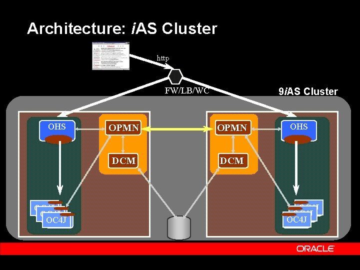 Architecture: i. AS Cluster http FW/LB/WC OHS OPMN DCM OC 4 J events 9