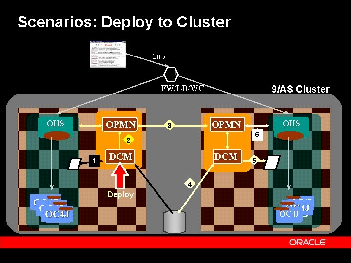 Scenarios: Deploy to Cluster http FW/LB/WC OHS OPMN 9 i. AS Cluster 6 2