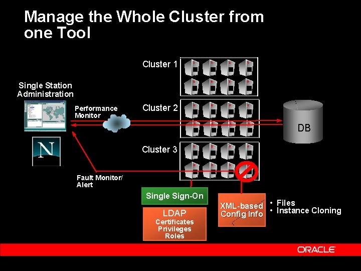 Manage the Whole Cluster from one Tool Cluster 1 Single Station Administration Performance Monitor