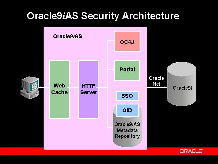 Oracle 9 i. AS Security Architecture Oracle 9 i. AS OC 4 J Portal