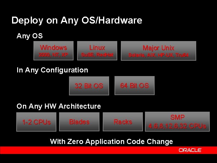 Deploy on Any OS/Hardware Any OS Windows Linux Major Unix 2000, NT, XP Su.