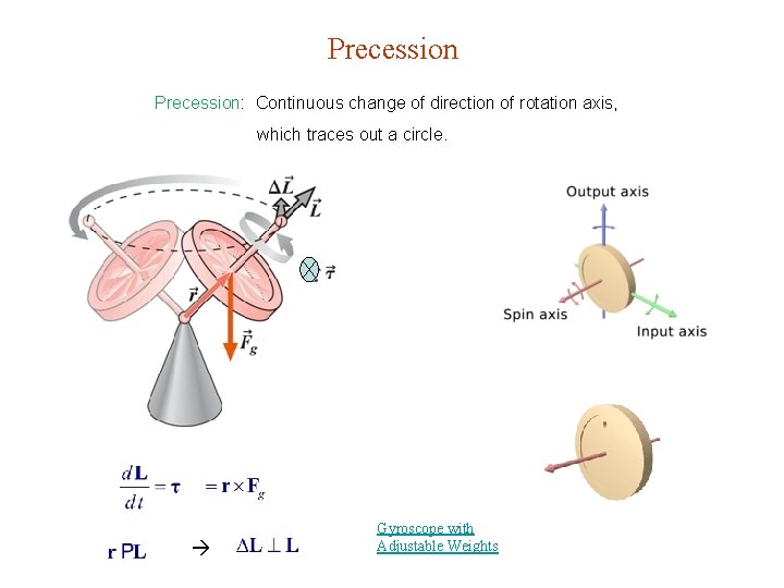 Precession: Continuous change of direction of rotation axis, which traces out a circle. Gyroscope