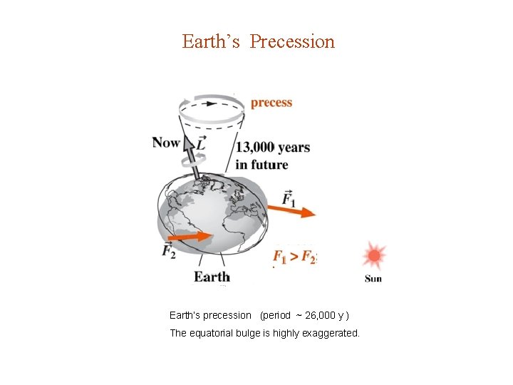 Earth’s Precession Earth’s precession (period ~ 26, 000 y ) The equatorial bulge is