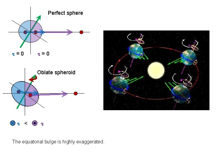 Perfect sphere =0 Oblate spheroid < The equatorial bulge is highly exaggerated. 