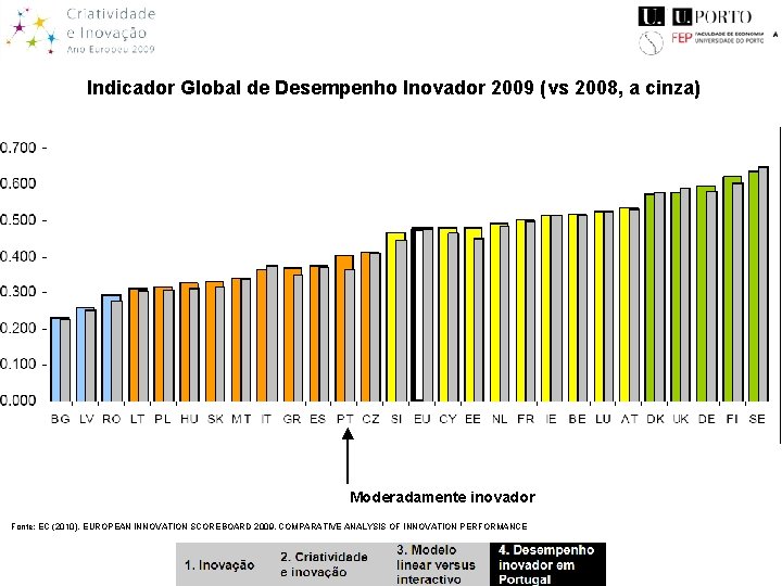 Indicador Global de Desempenho Inovador 2009 (vs 2008, a cinza) Moderadamente inovador Fonte: EC