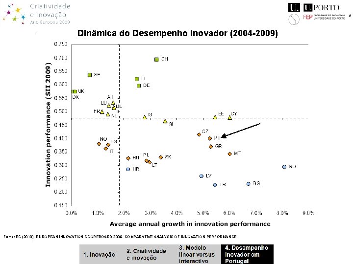 Dinâmica do Desempenho Inovador (2004 -2009) Fonte: EC (2010), EUROPEAN INNOVATION SCOREBOARD 2009. COMPARATIVE