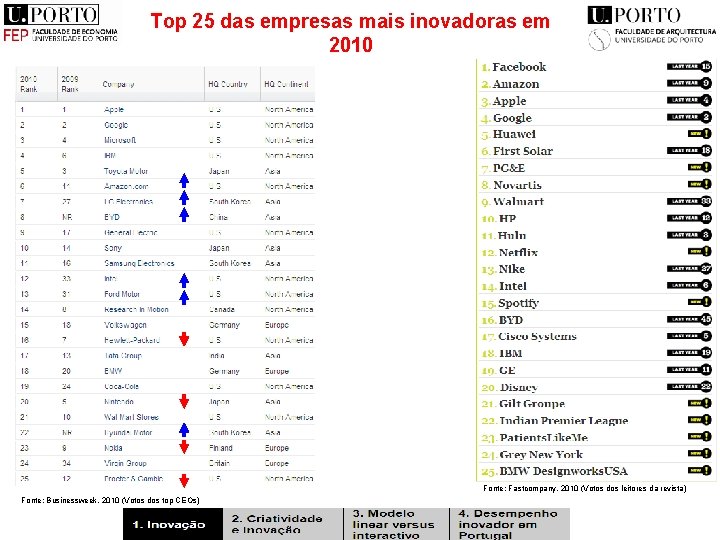 Top 25 das empresas mais inovadoras em 2010 Fonte: Fastcompany, 2010 (Votos dos leitores