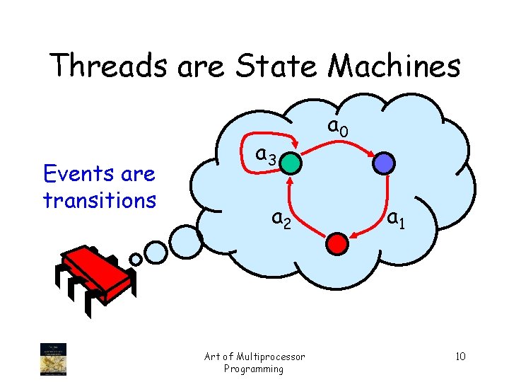 Threads are State Machines Events are transitions a 3 a 2 Art of Multiprocessor