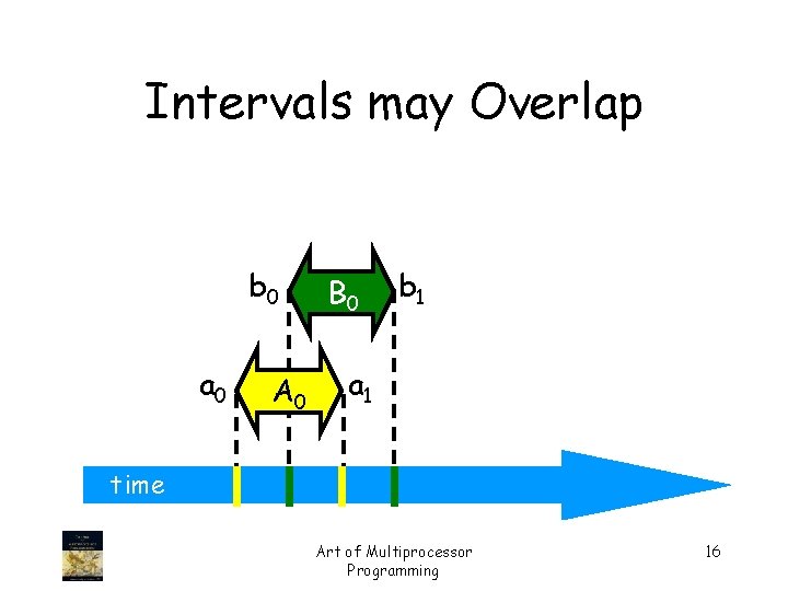 Intervals may Overlap b 0 a 0 A 0 B 0 b 1 a