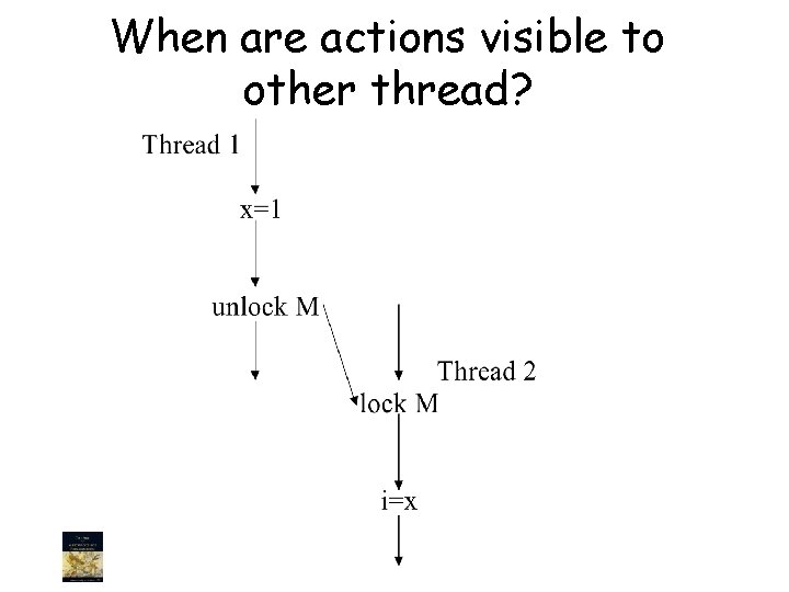 When are actions visible to other thread? 