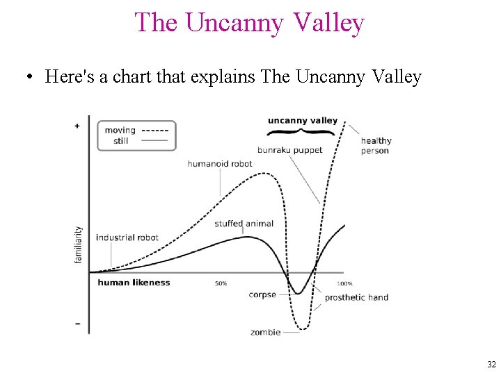 The Uncanny Valley • Here's a chart that explains The Uncanny Valley 32 