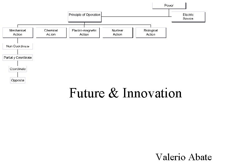 Future & Innovation Valerio Abate 