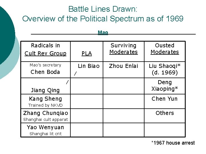 Battle Lines Drawn: Overview of the Political Spectrum as of 1969 Mao Radicals in