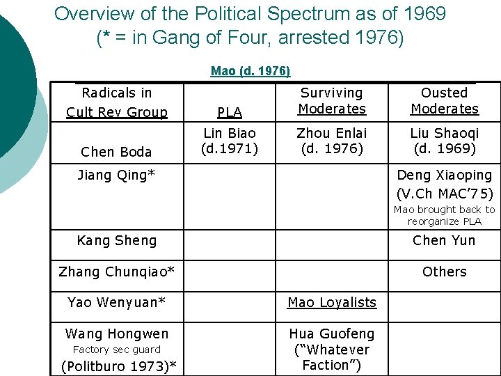 Overview of the Political Spectrum as of 1969 (* = in Gang of Four,