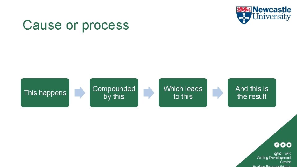 Cause or process This happens Compounded by this Which leads to this And this