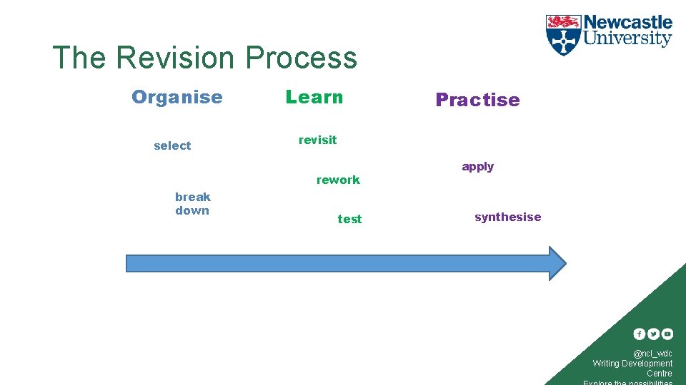 The Revision Process Organise select Learn revisit rework break down Practise test apply synthesise