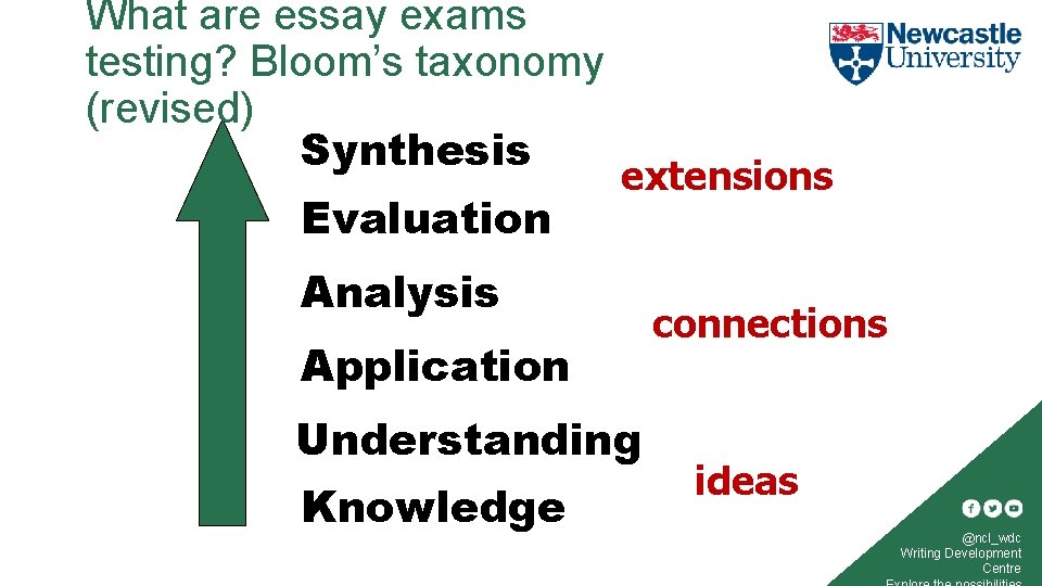 What are essay exams testing? Bloom’s taxonomy (revised) Synthesis Evaluation extensions Analysis Application Understanding