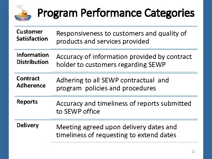 Program Performance Categories Customer Satisfaction Responsiveness to customers and quality of products and services