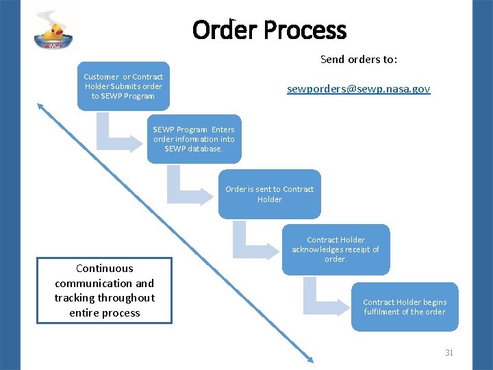 Order Process Send orders to: Customer or Contract Holder Submits order to SEWP Program