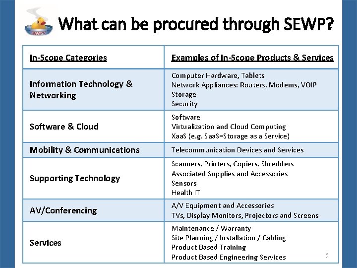 What can be procured through SEWP? In-Scope Categories Examples of In-Scope Products & Services