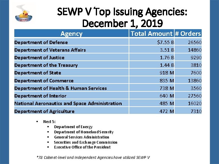 SEWP V Top Issuing Agencies: December 1, 2019 Agency Total Amount # Orders Department