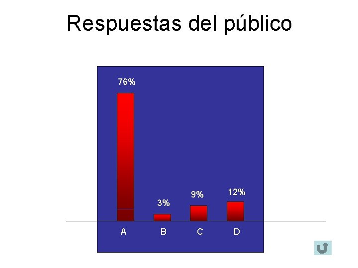 Respuestas del público 76% 3% A B 9% C 12% D 