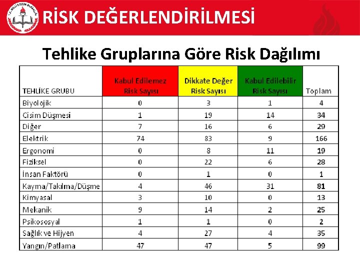 RİSK DEĞERLENDİRİLMESİ Tehlike Gruplarına Göre Risk Dağılımı 