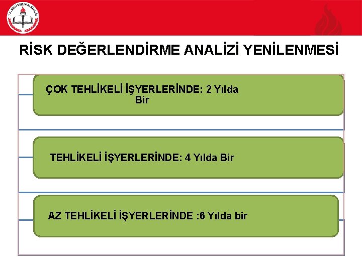 RİSK DEĞERLENDİRME ANALİZİ YENİLENMESİ ÇOK TEHLİKELİ İŞYERLERİNDE: 2 Yılda Bir TEHLİKELİ İŞYERLERİNDE: 4 Yılda