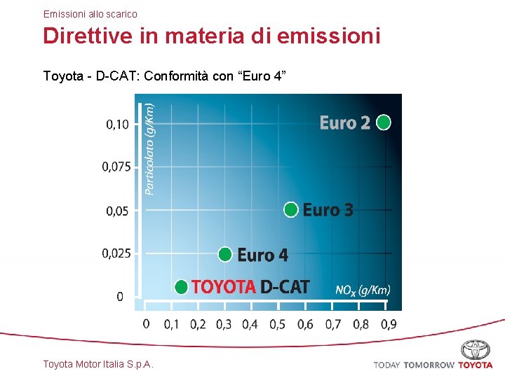 Emissioni allo scarico Direttive in materia di emissioni Toyota - D-CAT: Conformità con “Euro