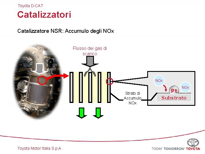 Toyota D-CAT Catalizzatori Catalizzatore NSR: Accumulo degli NOx Flusso dei gas di scarico NOx