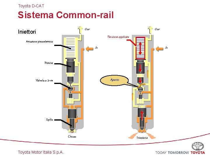 Toyota D-CAT Sistema Common-rail Out Iniettori Out Tensione applicata Attuatore piezoelettrico In In Pistone