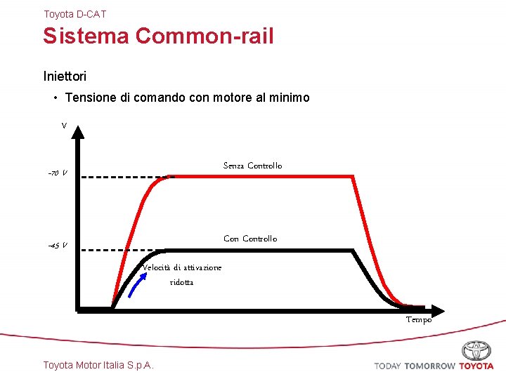 Toyota D-CAT Sistema Common-rail Iniettori • Tensione di comando con motore al minimo V
