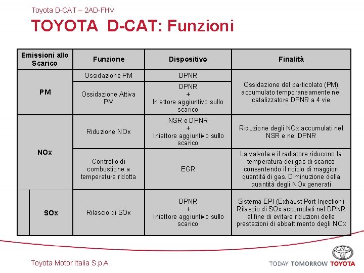 Toyota D-CAT – 2 AD-FHV TOYOTA D-CAT: Funzioni Emissioni allo Scarico PM Funzione Dispositivo