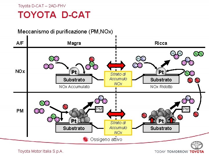 Toyota D-CAT – 2 AD-FHV TOYOTA D-CAT Meccanismo di purificazione (PM, NOx) A/F Magra