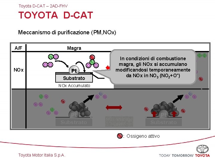 Toyota D-CAT – 2 AD-FHV TOYOTA D-CAT Meccanismo di purificazione (PM, NOx) A/F Ricca