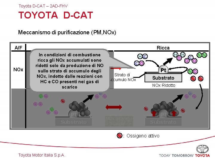 Toyota D-CAT – 2 AD-FHV TOYOTA D-CAT Meccanismo di purificazione (PM, NOx) Magra A/F