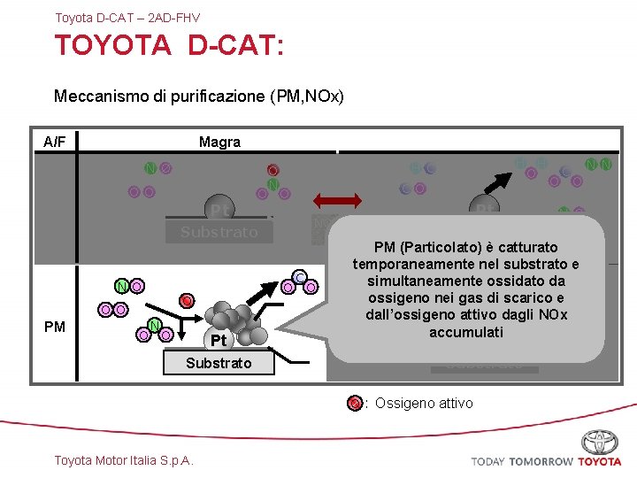 Toyota D-CAT – 2 AD-FHV TOYOTA D-CAT: Meccanismo di purificazione (PM, NOx) A/F Ricca