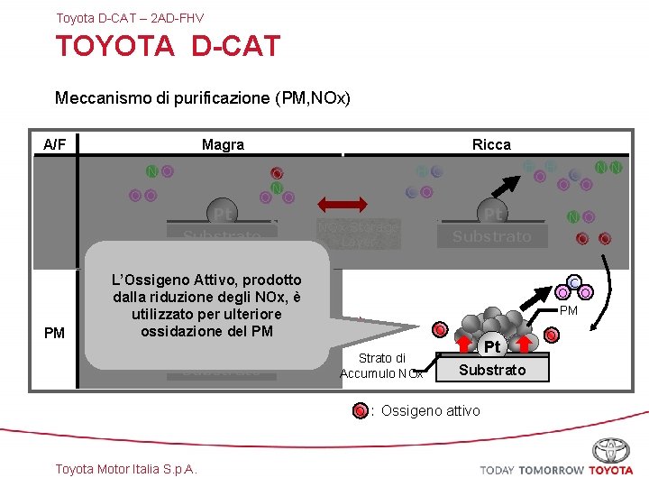 Toyota D-CAT – 2 AD-FHV TOYOTA D-CAT Meccanismo di purificazione (PM, NOx) A/F Magra