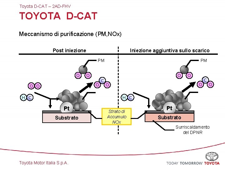 Toyota D-CAT – 2 AD-FHV TOYOTA D-CAT Meccanismo di purificazione (PM, NOx) Post iniezione
