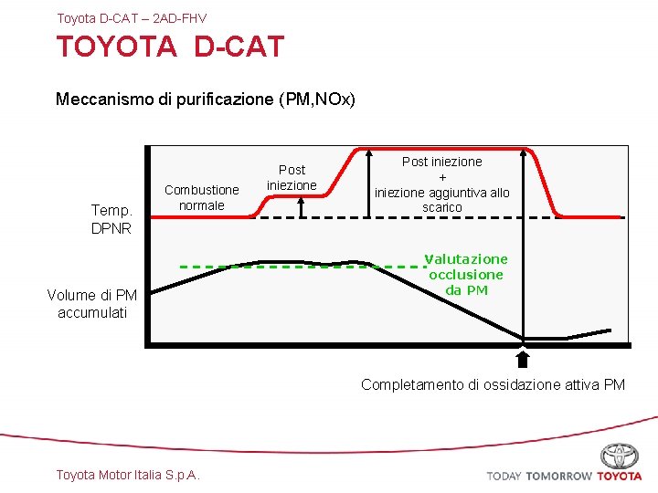 Toyota D-CAT – 2 AD-FHV TOYOTA D-CAT Meccanismo di purificazione (PM, NOx) Temp. DPNR