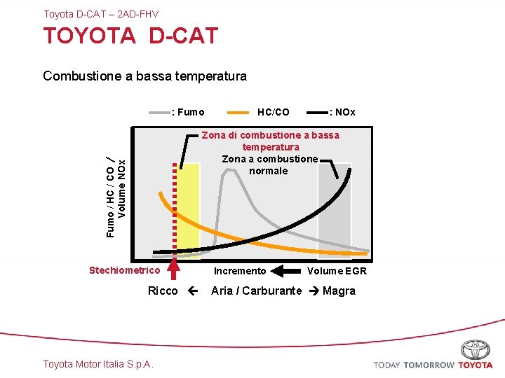 Toyota D-CAT – 2 AD-FHV TOYOTA D-CAT Combustione a bassa temperatura : Fumo :