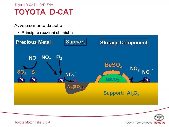 Toyota D-CAT – 2 AD-FHV TOYOTA D-CAT Avvelenamento da zolfo • Principi e reazioni
