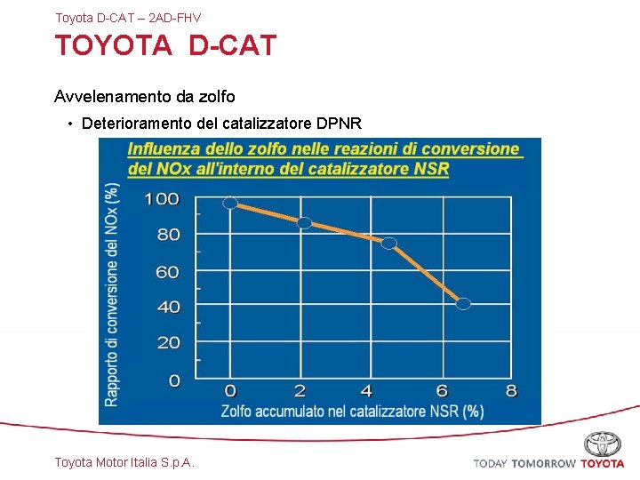 Toyota D-CAT – 2 AD-FHV TOYOTA D-CAT Avvelenamento da zolfo • Deterioramento del catalizzatore