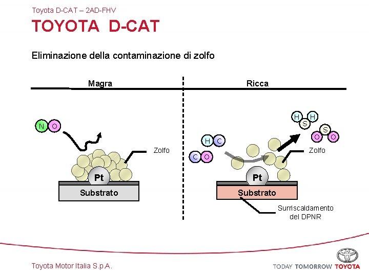 Toyota D-CAT – 2 AD-FHV TOYOTA D-CAT Eliminazione della contaminazione di zolfo Magra Ricca