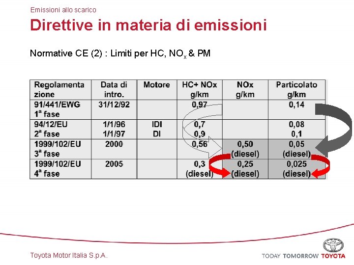 Emissioni allo scarico Direttive in materia di emissioni Normative CE (2) : Limiti per